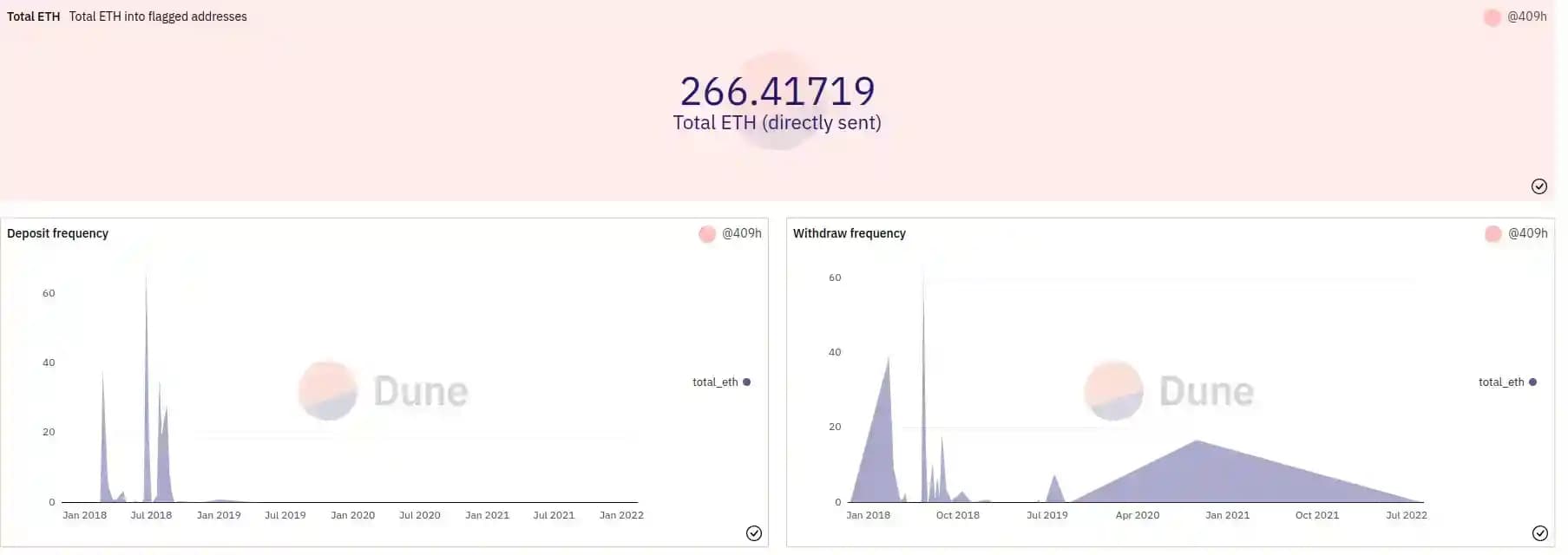 Bitly phishing Data