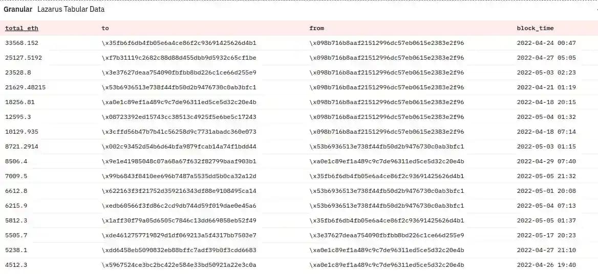 Granular Lazarus Tabular Data